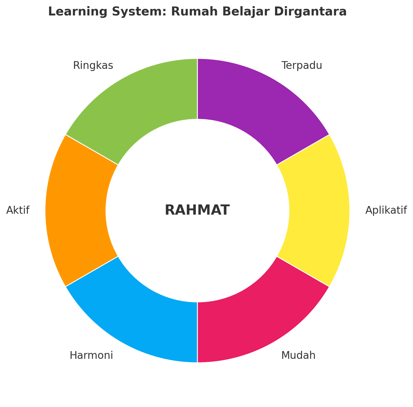 Learning Diagram